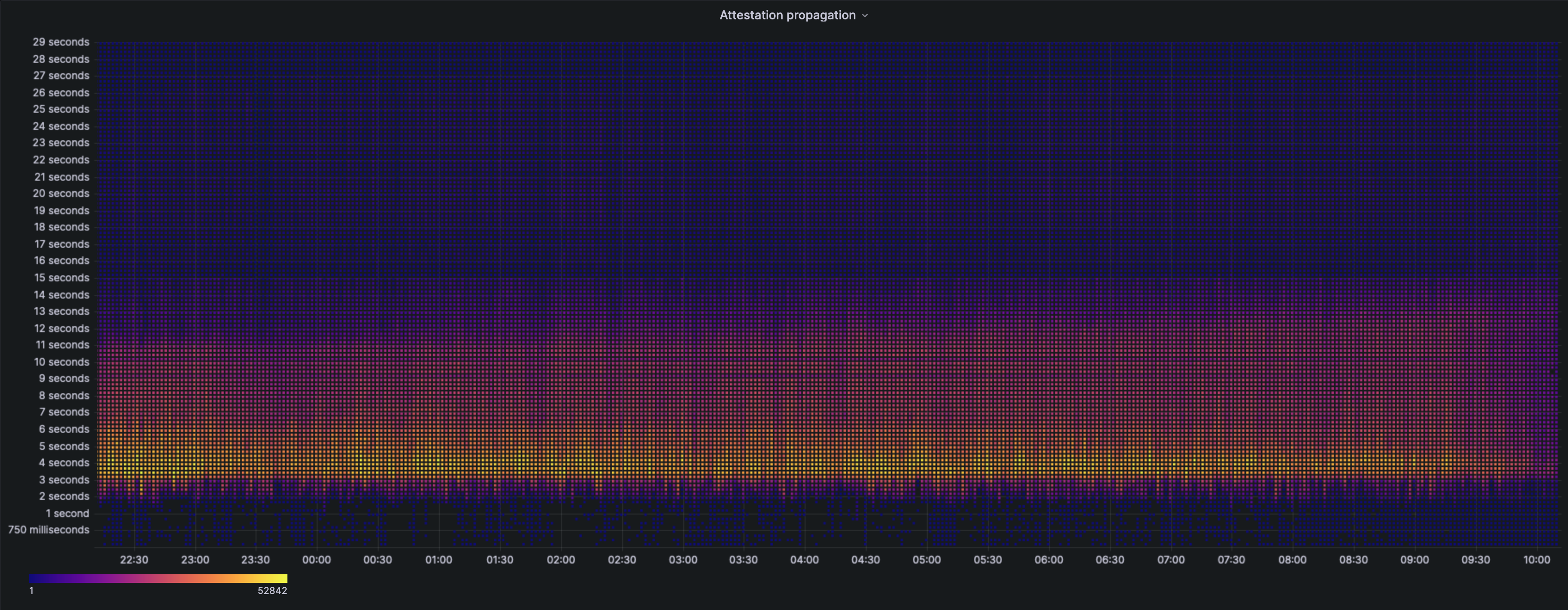 attestation-propagation-heatmap