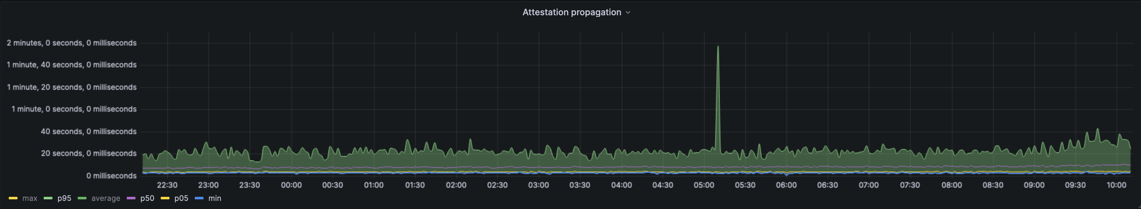 attestation-propagation