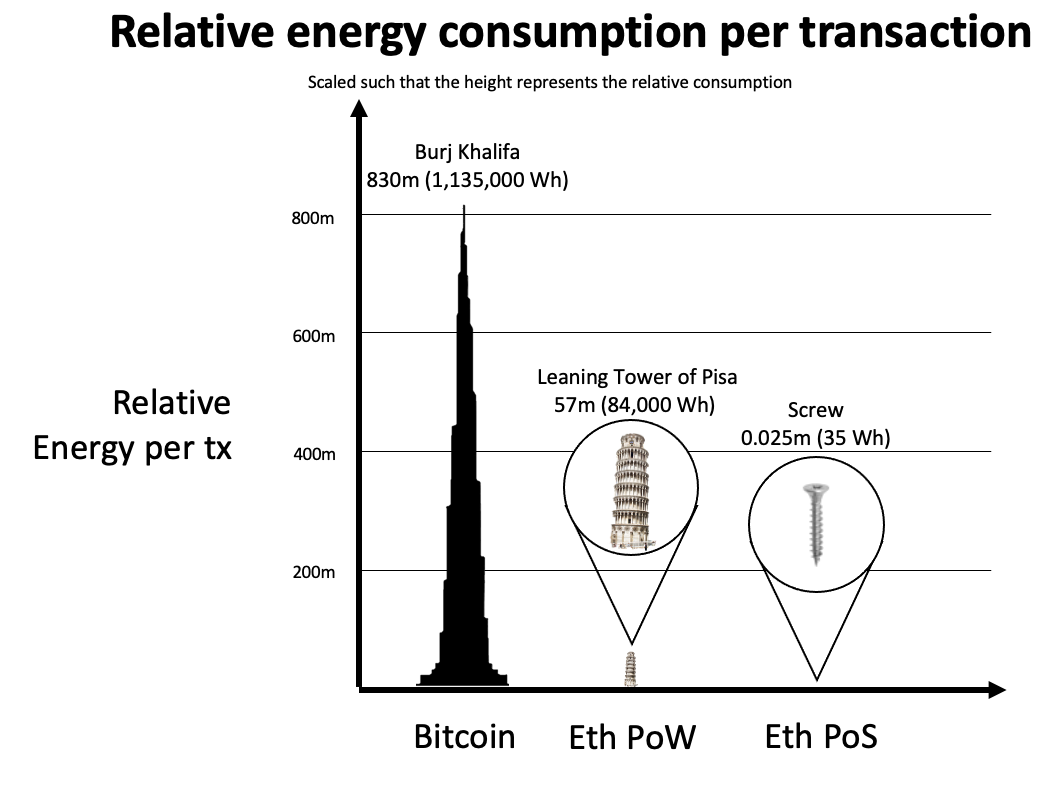 Comparativo de consumo de energia entre criptomoedas Bitcoin, Ethereum proof-of-work e proof-of-stake, com watts por hora (Wh) convertidos em altura | Fonte: Ethereum Foundation Blog