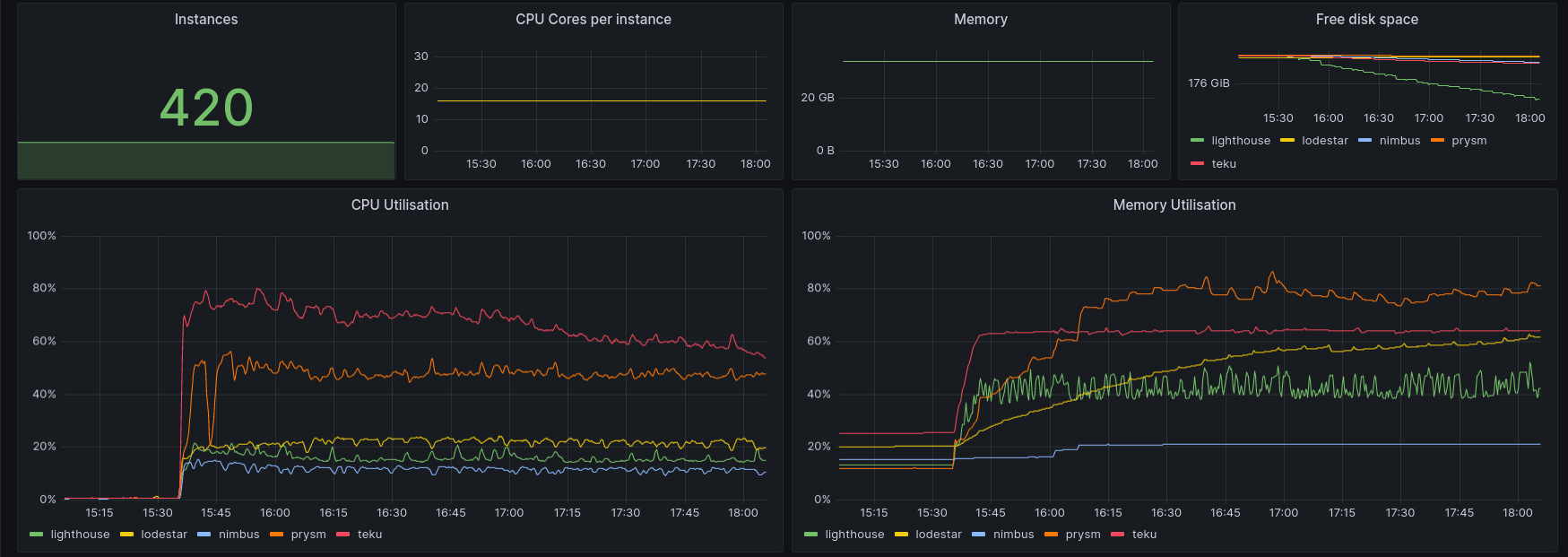 per client resource use