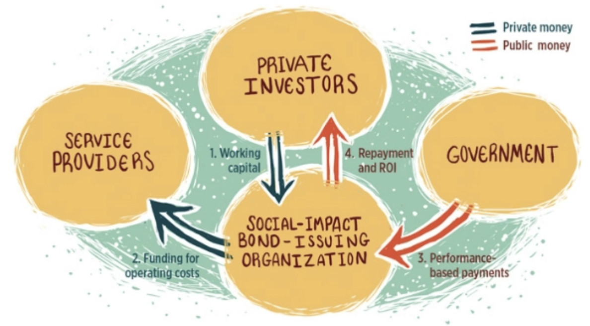A visual representation of how impact bonds work from the Stanford Social Innovation Review https://ssir.org/articles/entry/a_critical_reflection_on_social_impact_bonds