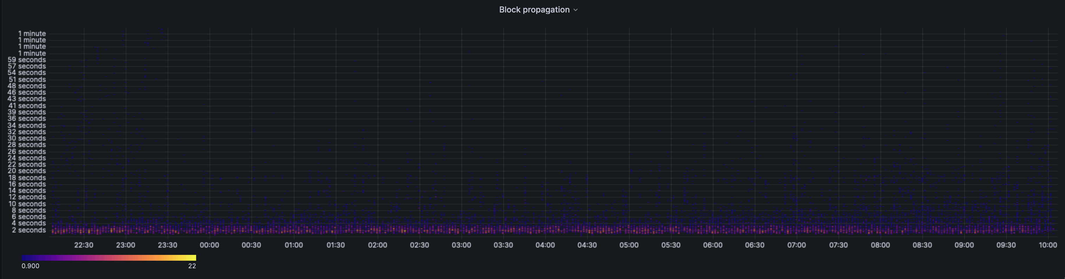 block-propagation-heatmap