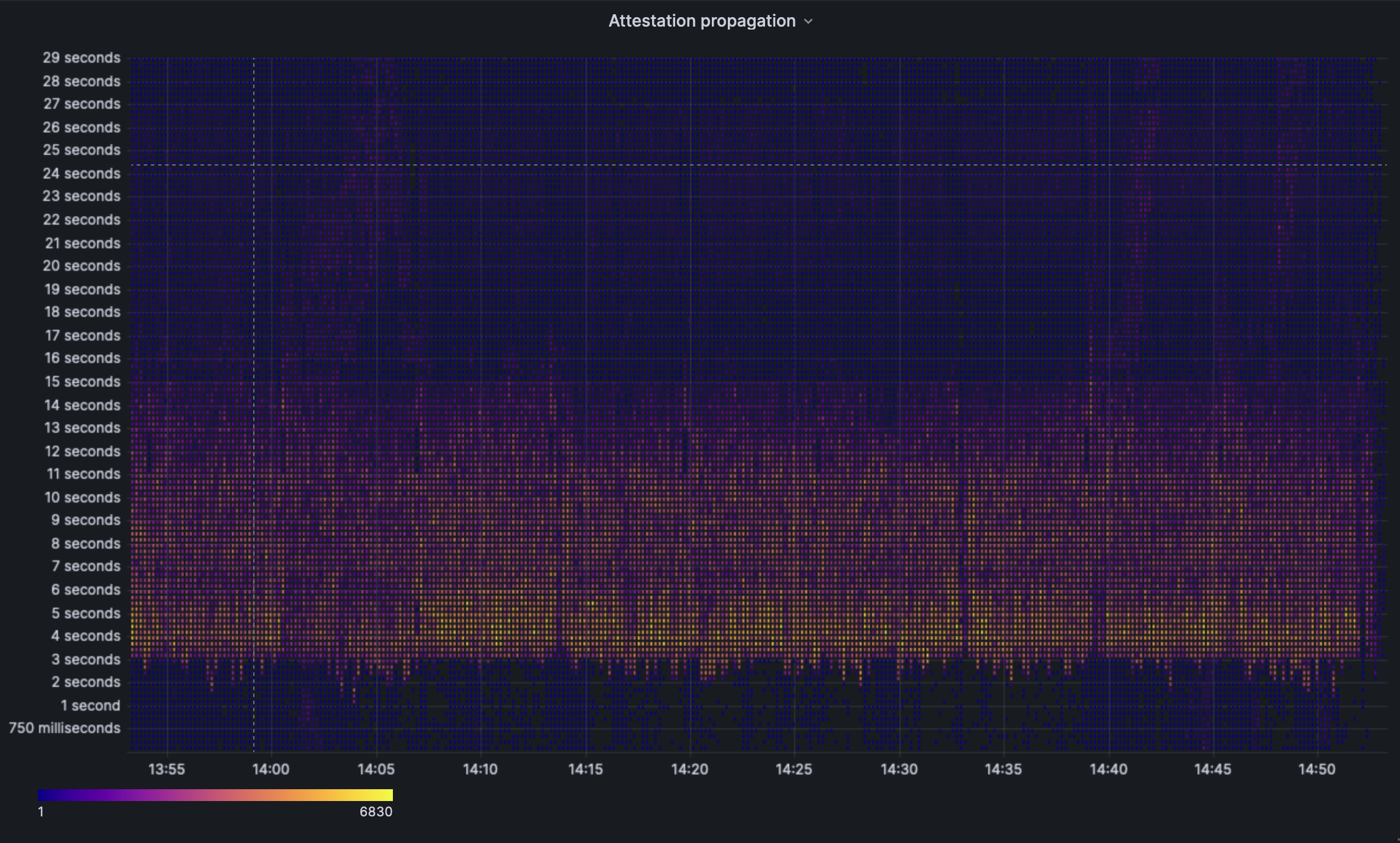 attestation propagation heatmap