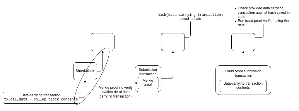 Vitalik：通过调整 calldata 和增加分片进一步扩容 rollup 的渐进路线图插图