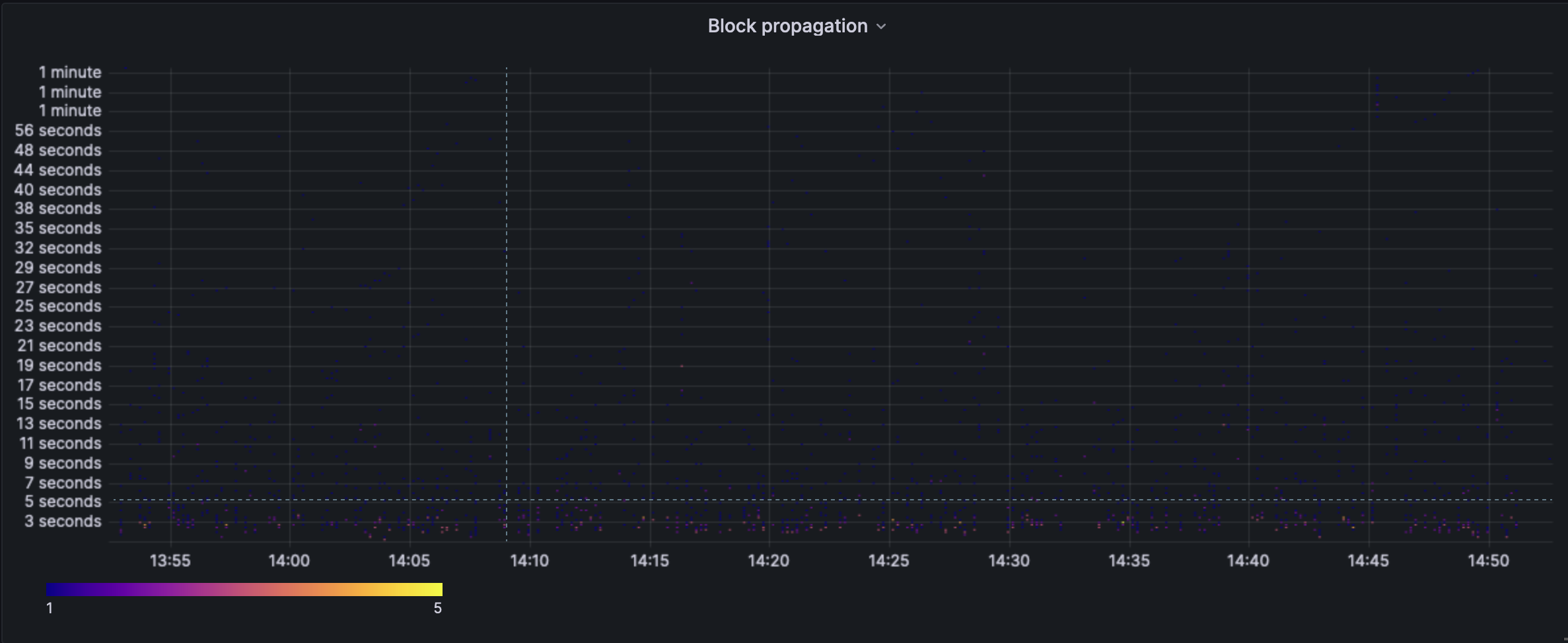 block propagation heatmap