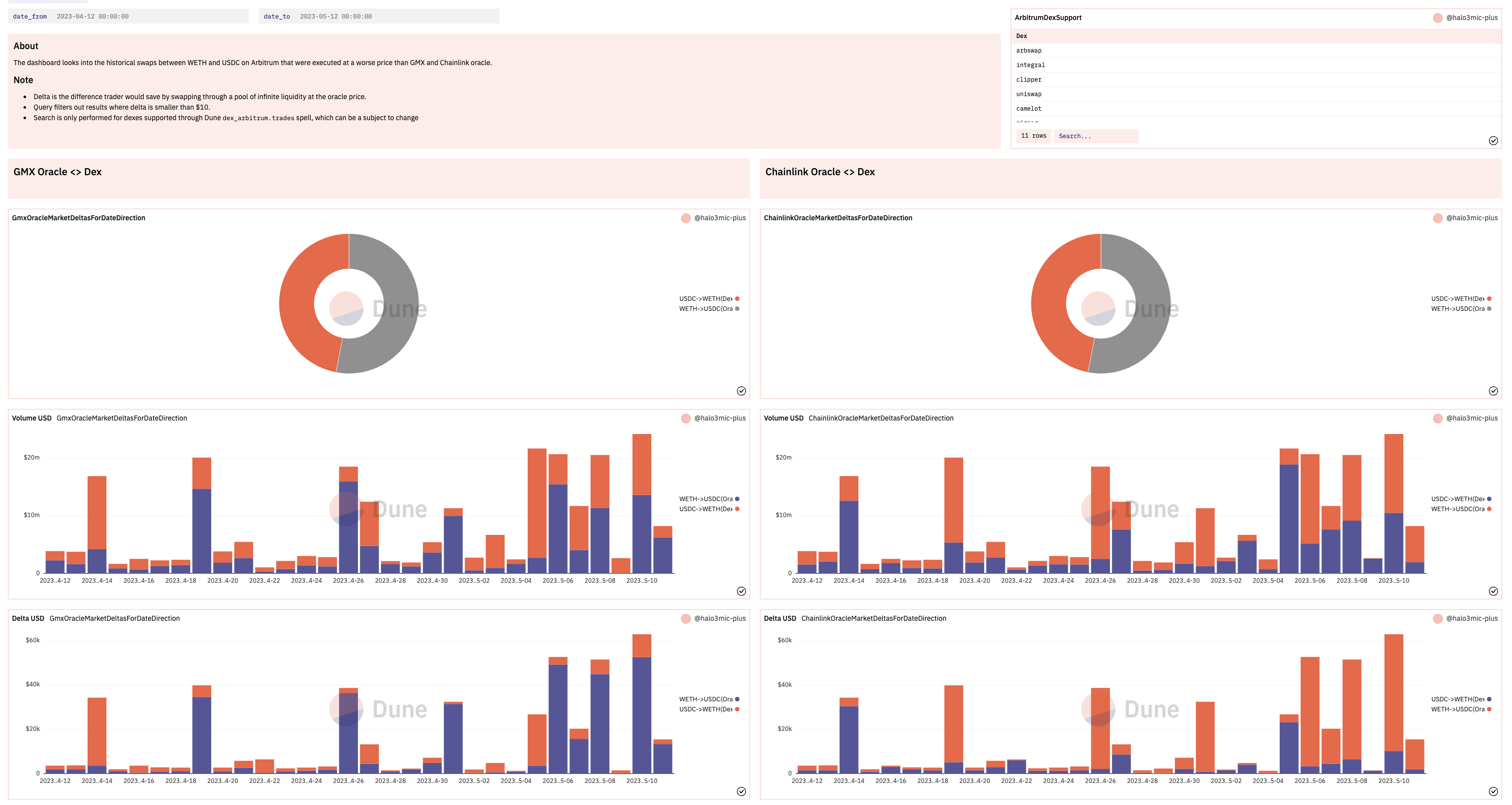 GMX Dune Dashboard Contest - GMX News