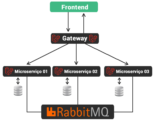 Curso Laravel Microservices - RabbitMQ