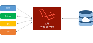 Curso Laravel Web Services Restful