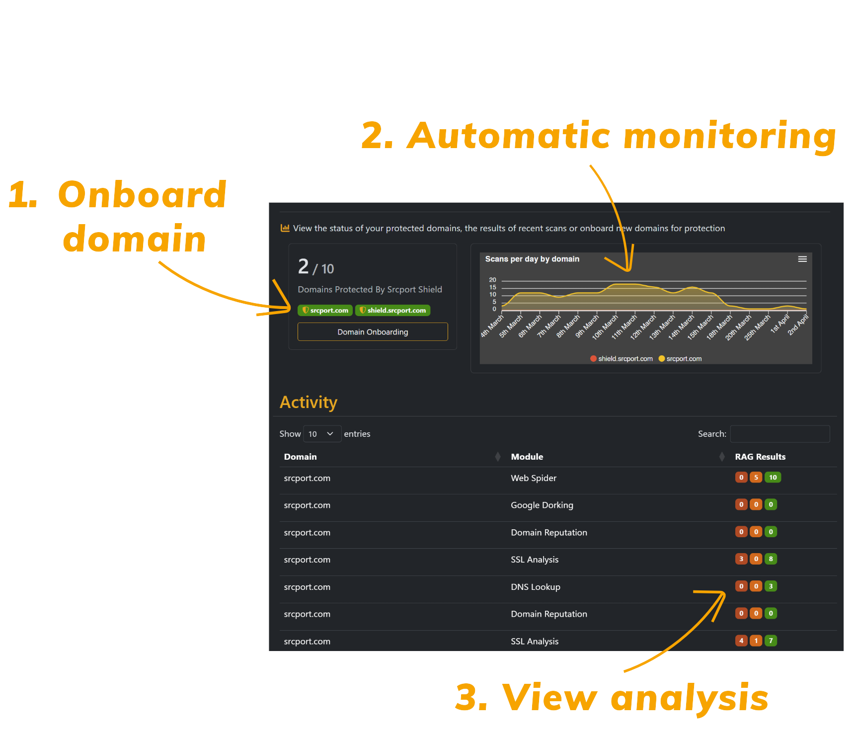 With Srcport Shield it's easy to onboard your domain, start automatic monitoring and view any issues.