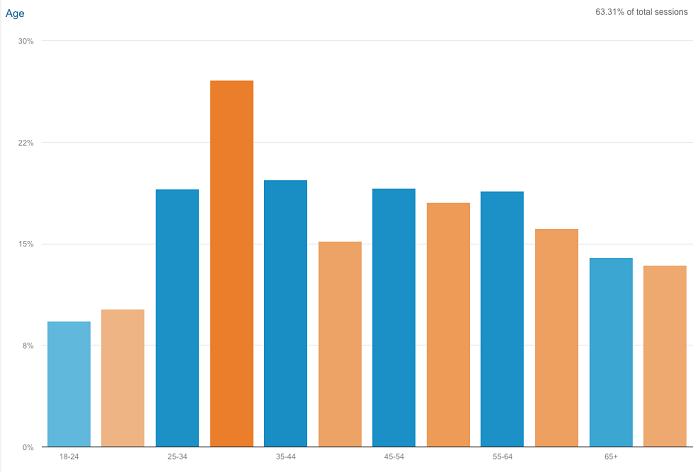 Besøg fordelt på alder