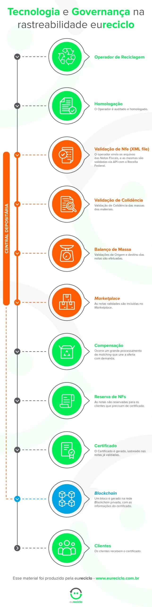 Conheça a tecnologia por trás dos certificados de reciclagem e como a eureciclo se tornou pioneira na emissão de créditos de reciclagem.