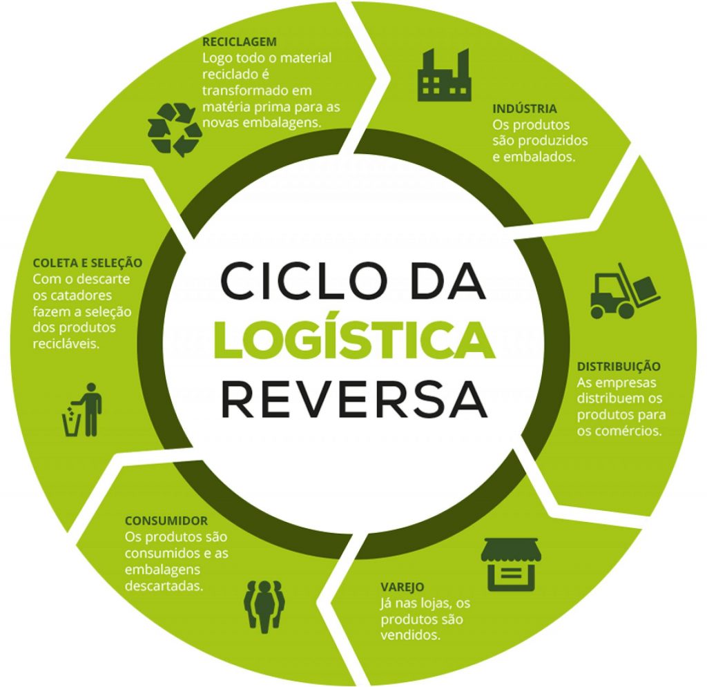 Ilustração de como opera a logística reversa no Paraná, a partir do ciclo fechado de resíduos.