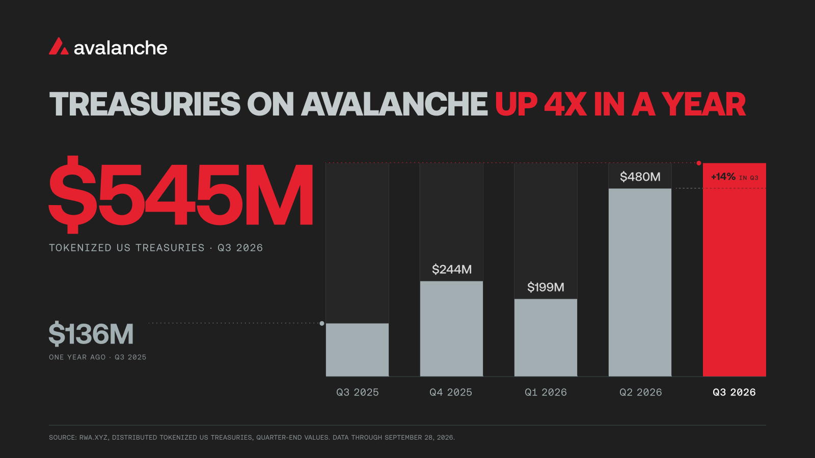 Avalanche Tokenized U.S. Treasuries Reach $545M, Up 4x Year-Over-Year - Abstract blockchain breaking news