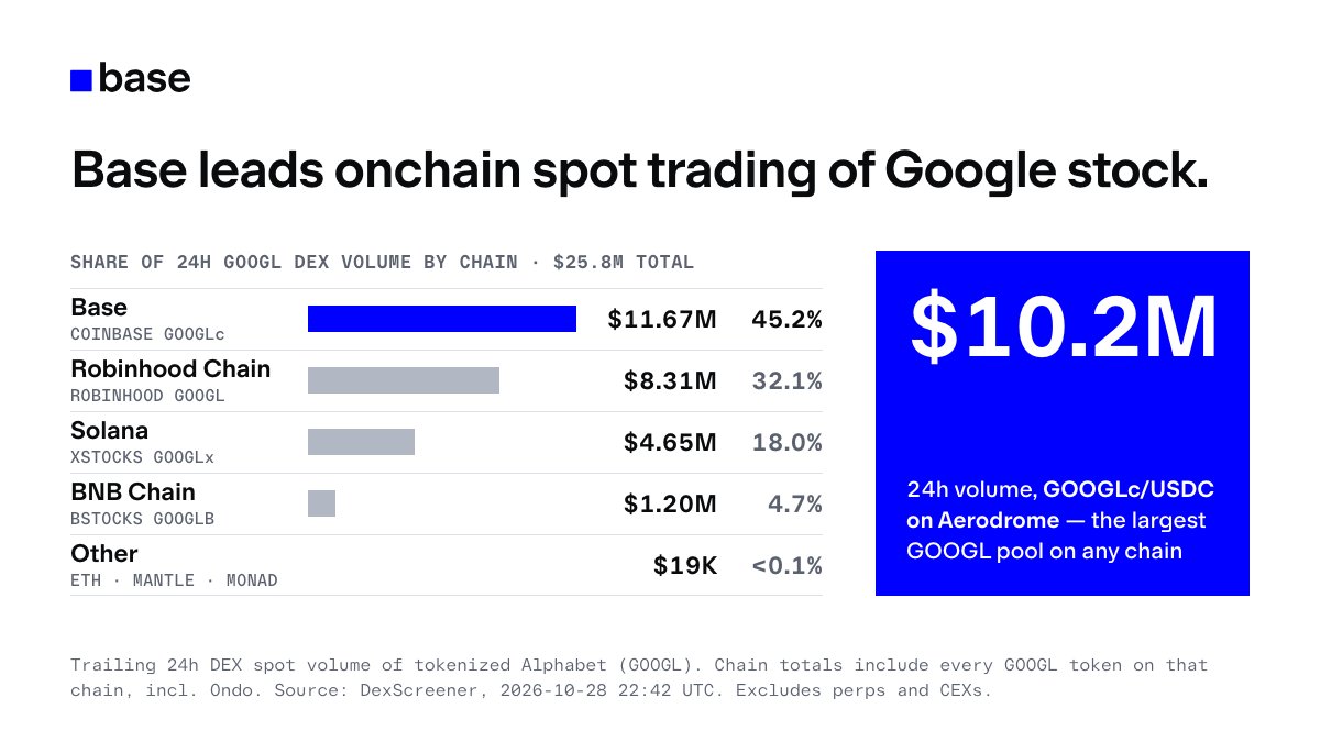 Jesse Pollak Says Base Is Building a 'Global Stock Market' Onchain - Abstract blockchain breaking news