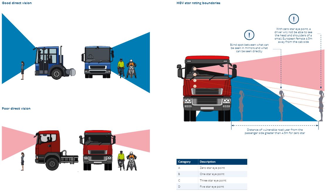 Direct Vision Standard