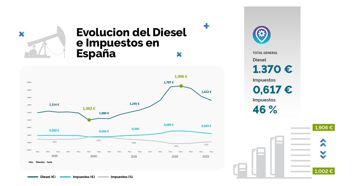 diesel y sus impuestos