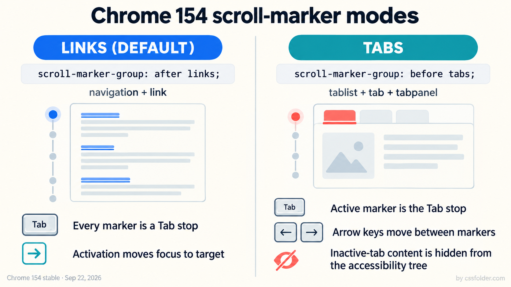 Comparison of Chrome 154 CSS scroll-marker links and tabs modes, covering roles, focus order, and keyboard behavior
