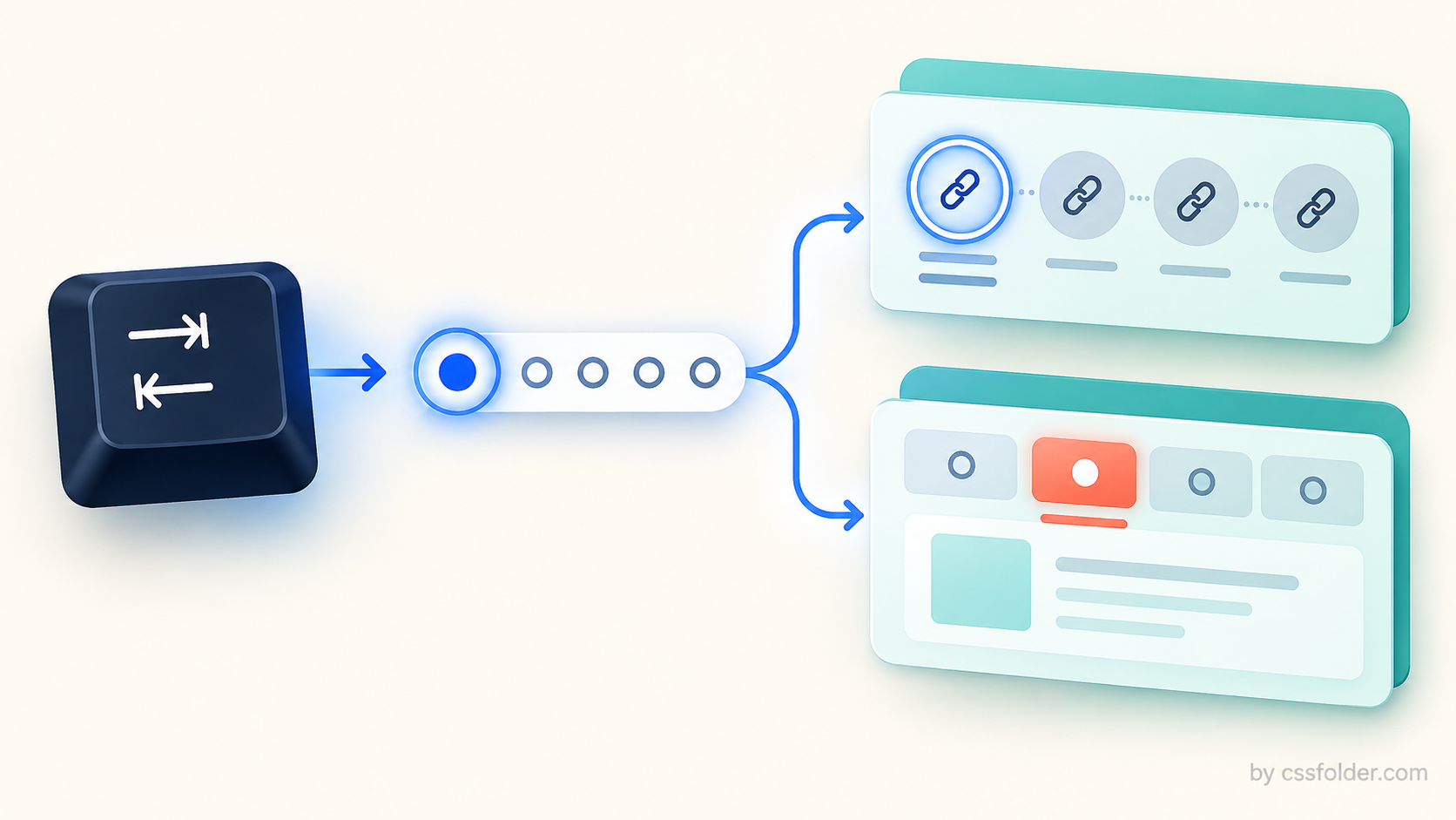 Editorial accessibility diagram showing a keyboard focus path leading to link and tab-style scroll markers