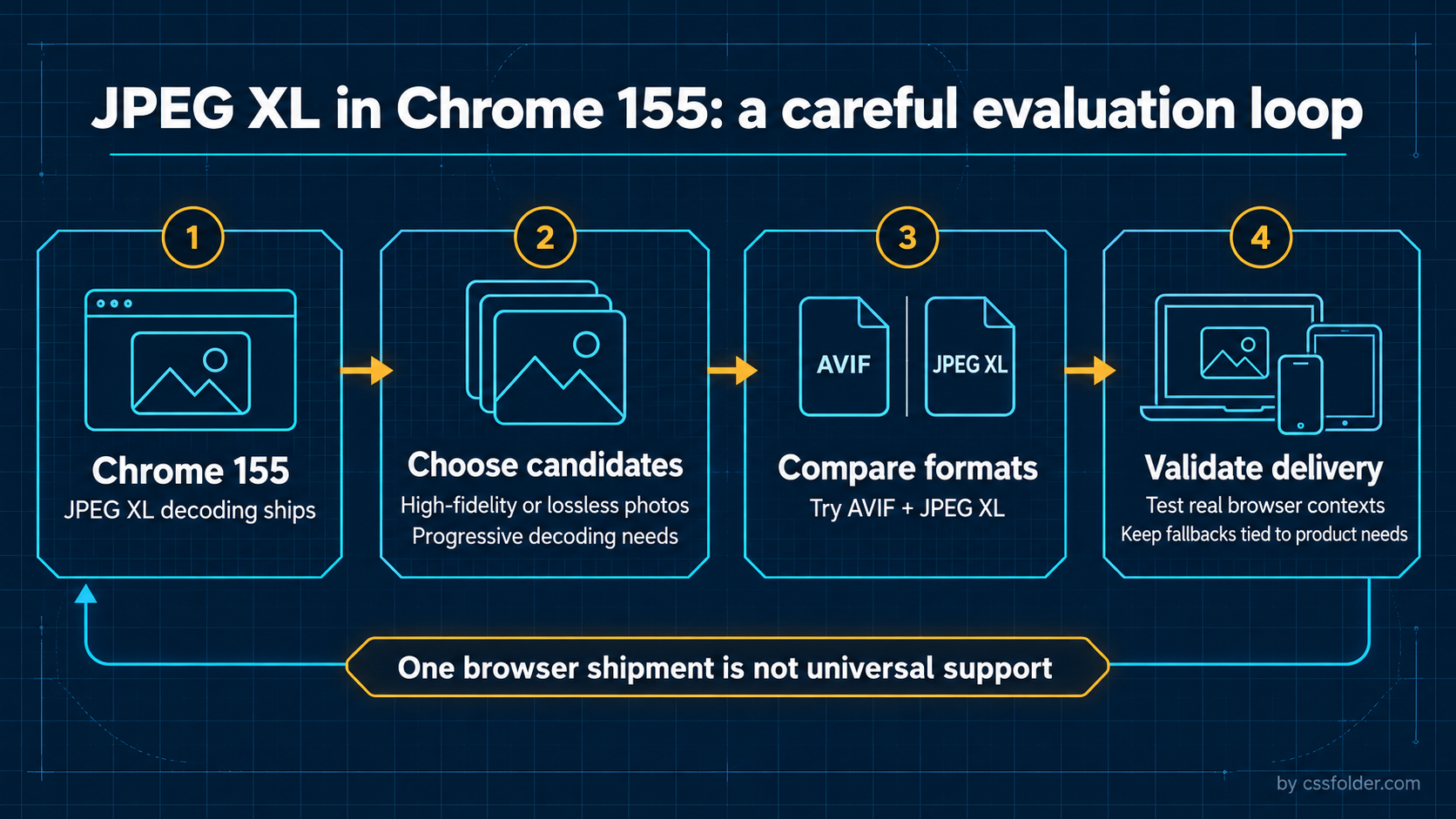 Technical infographic outlining a careful JPEG XL evaluation loop: Chrome 155 decoding, candidate selection, AVIF comparison, delivery validation, and the universal-support caution