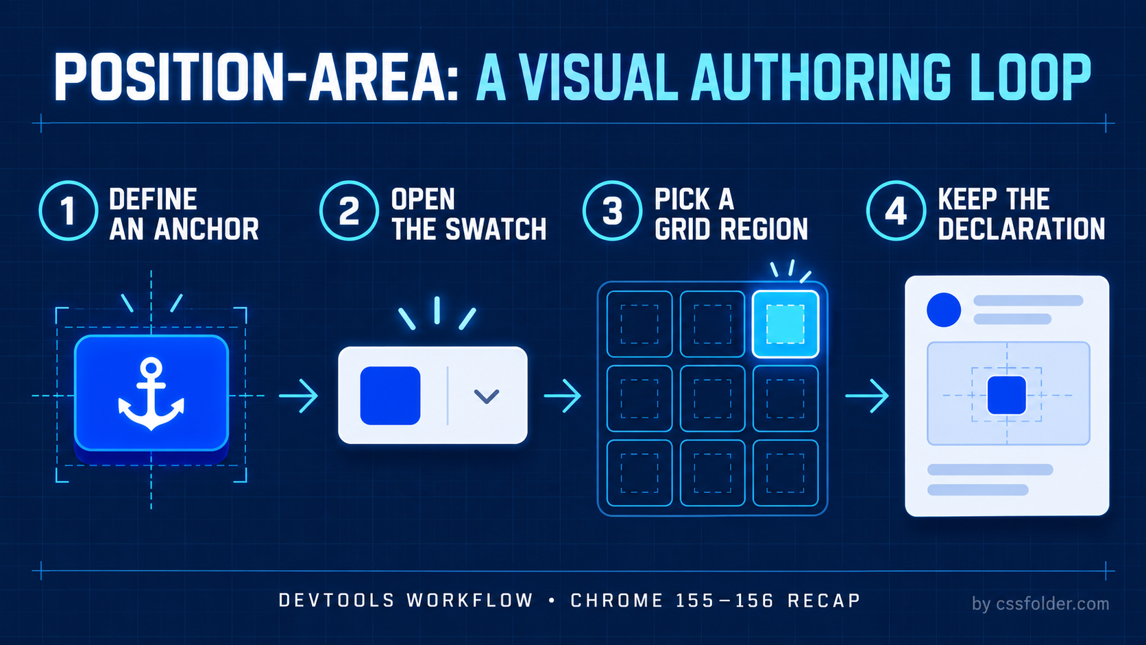 Technical process infographic showing four steps for using the Chrome DevTools visual position-area editor