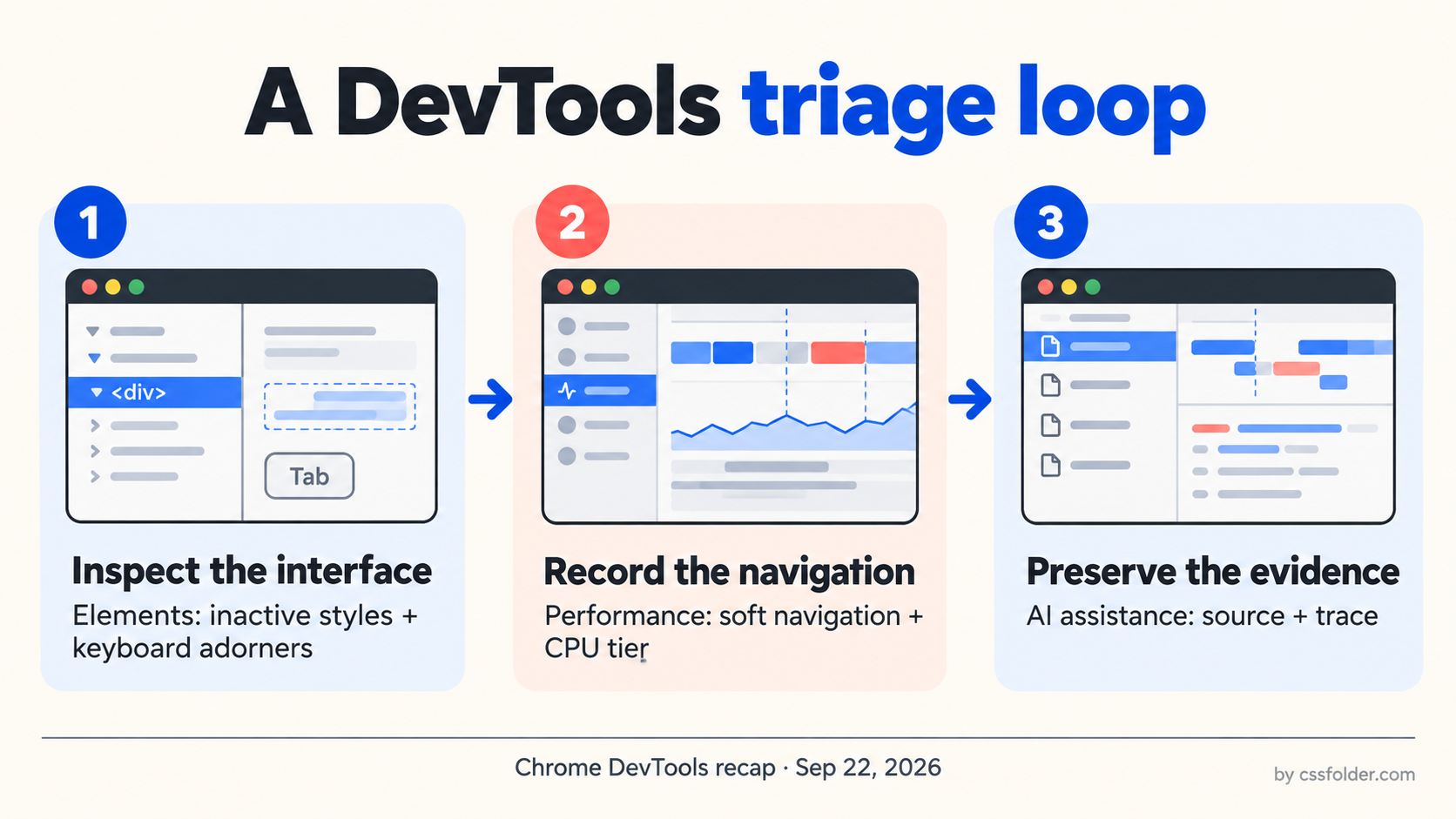 Three-step DevTools triage loop: inspect the interface, record the navigation, and preserve evidence