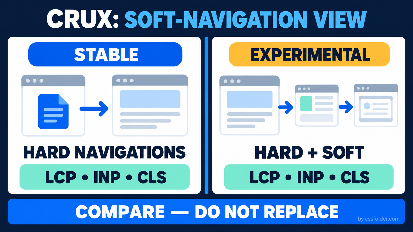 Technical comparison infographic showing stable CrUX hard-navigation reporting alongside an experimental hard-plus-soft-navigation view for LCP, INP, and CLS