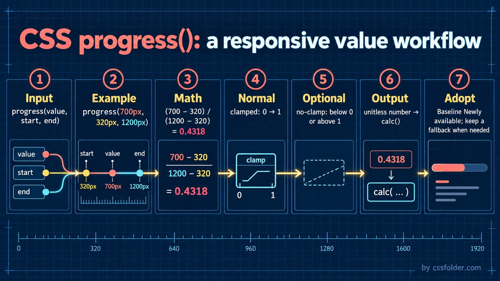 Technical infographic explaining CSS progress(): inputs, a 700px between 320px and 1200px calculation, clamping, no-clamp, calc(), and fallback guidance