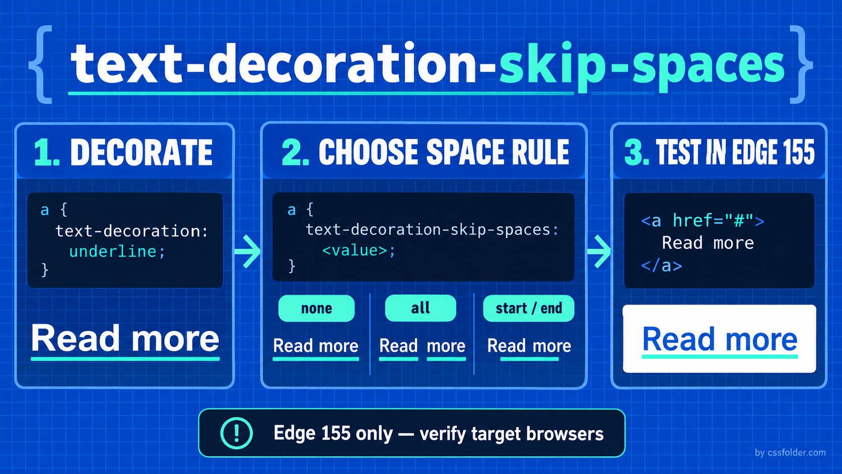 Technical infographic showing an Edge 155 workflow for text-decoration-skip-spaces: decorate text, choose none, all, or start/end, then test target browsers