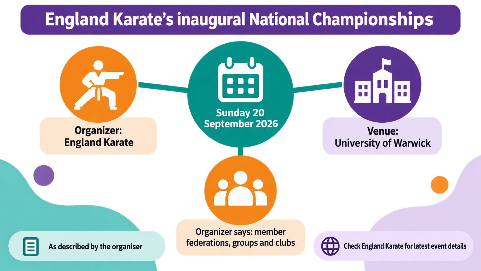 Infographic summarising England Karate’s stated National Championships date, venue and participation scope; check the organiser for current details.