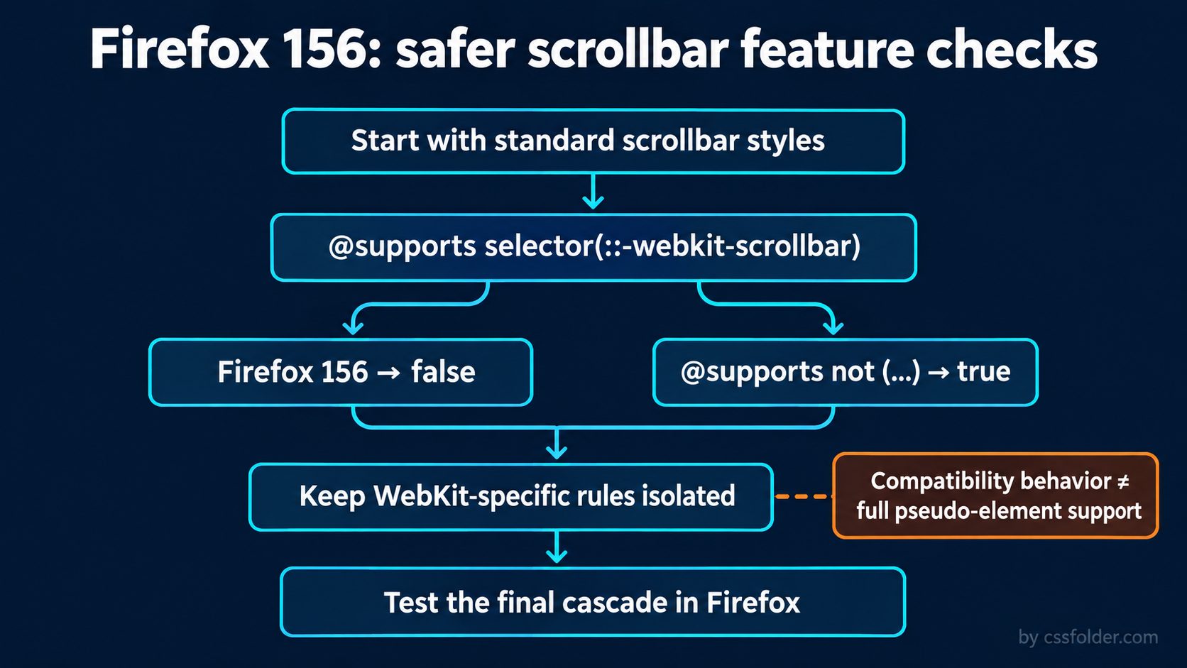 Technical decision-tree infographic showing Firefox 156 returning false for selector(::-webkit-scrollbar), a true negative check, isolated WebKit rules, and a final Firefox cascade test