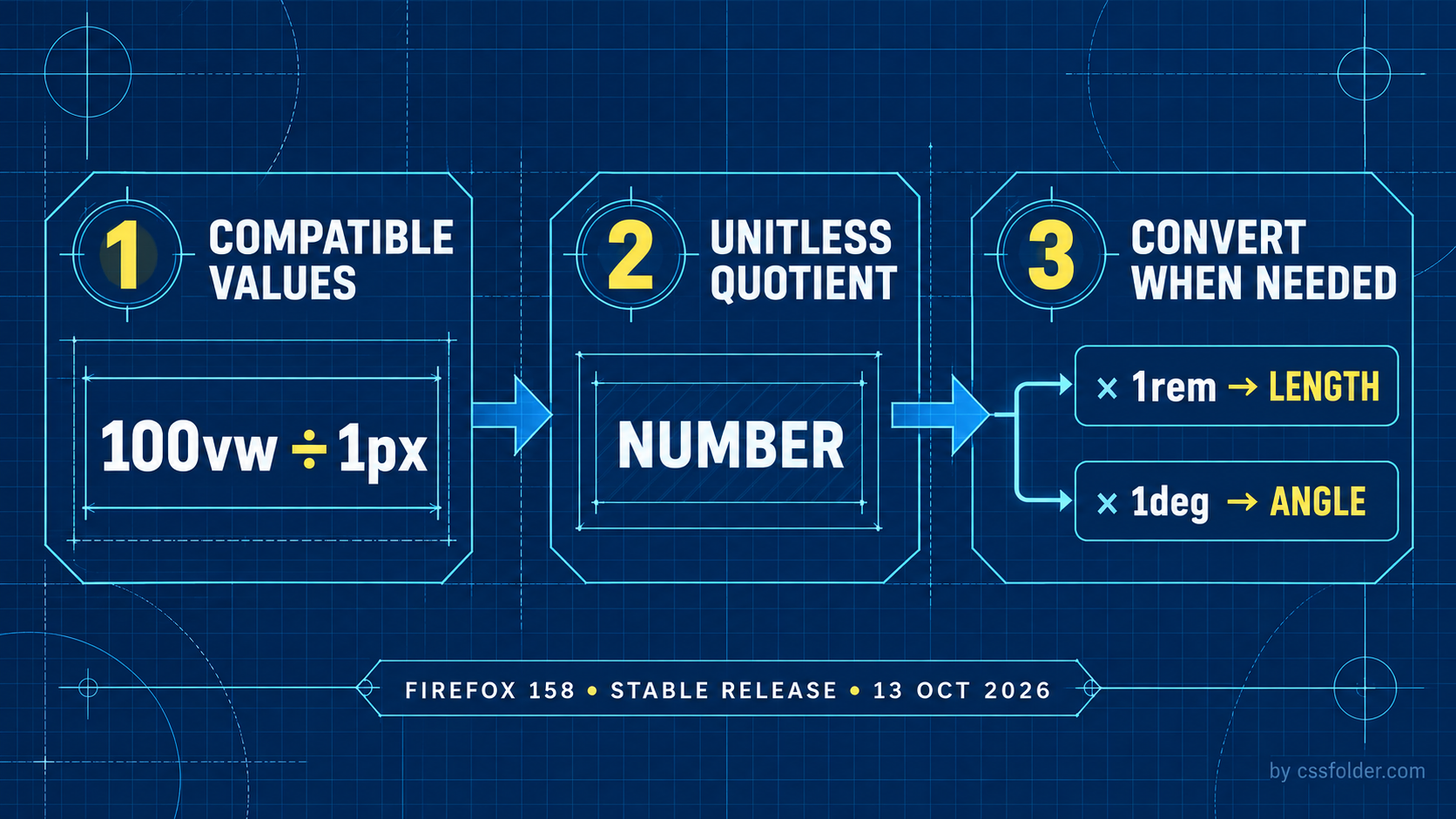 Technical infographic showing compatible CSS values becoming a unitless quotient and then a length or angle