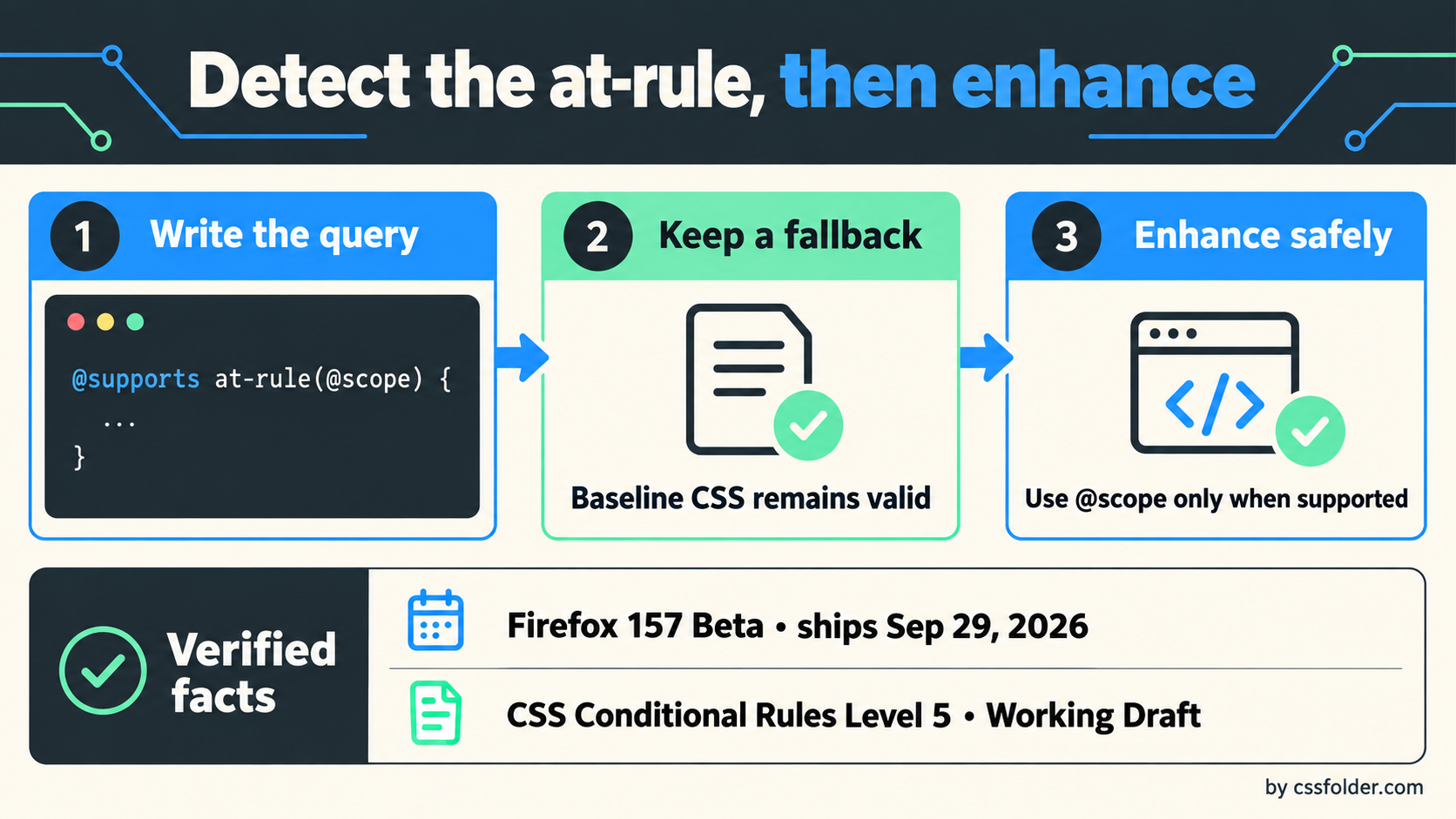 Infographic showing how to detect an at-rule, keep a fallback, and enhance safely; Firefox 157 Beta ships September 29, 2026