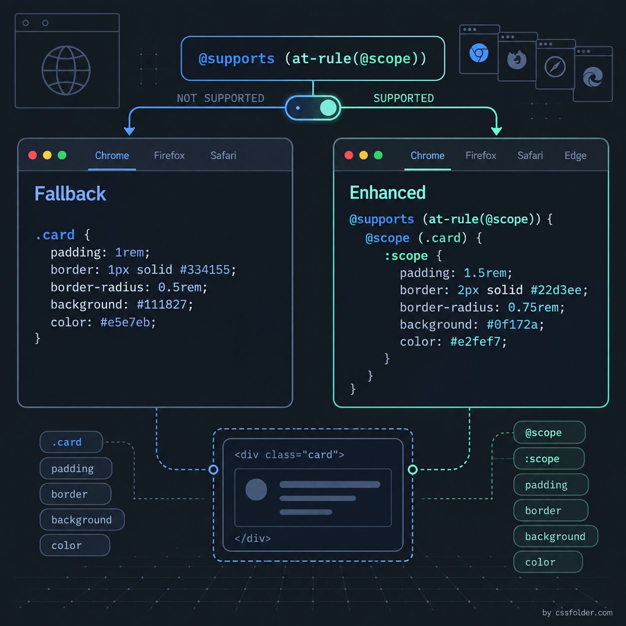 Conceptual fallback and enhanced CSS panels connected by an at-rule feature-detection switch