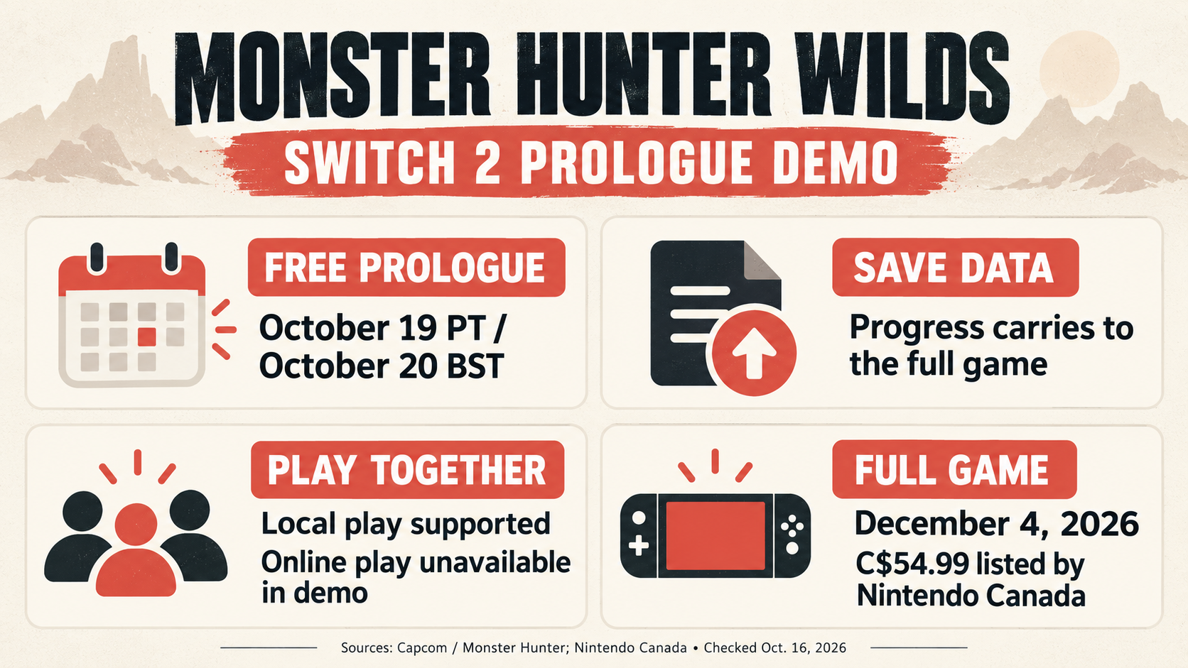 Four-card infographic for Monster Hunter Wilds on Switch 2: demo October 19 PT / October 20 BST, save transfer, local but not online play, and full-game date and Canadian price.