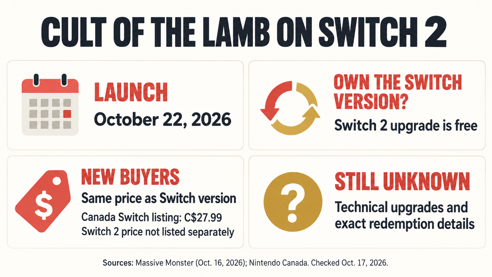 Infographic summarizing Cult of the Lamb’s October 22, 2026 Switch 2 launch, free upgrade for Switch owners, Canada’s C$27.99 current Switch price, and unannounced Switch 2 price and technical details.