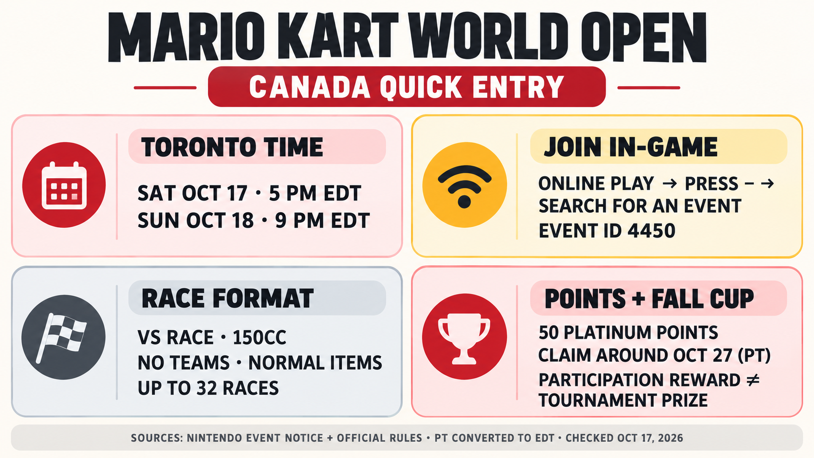 Original Juiso infographic: Mario Kart World Open Toronto event window, Event ID 4450, race format and participation reward.