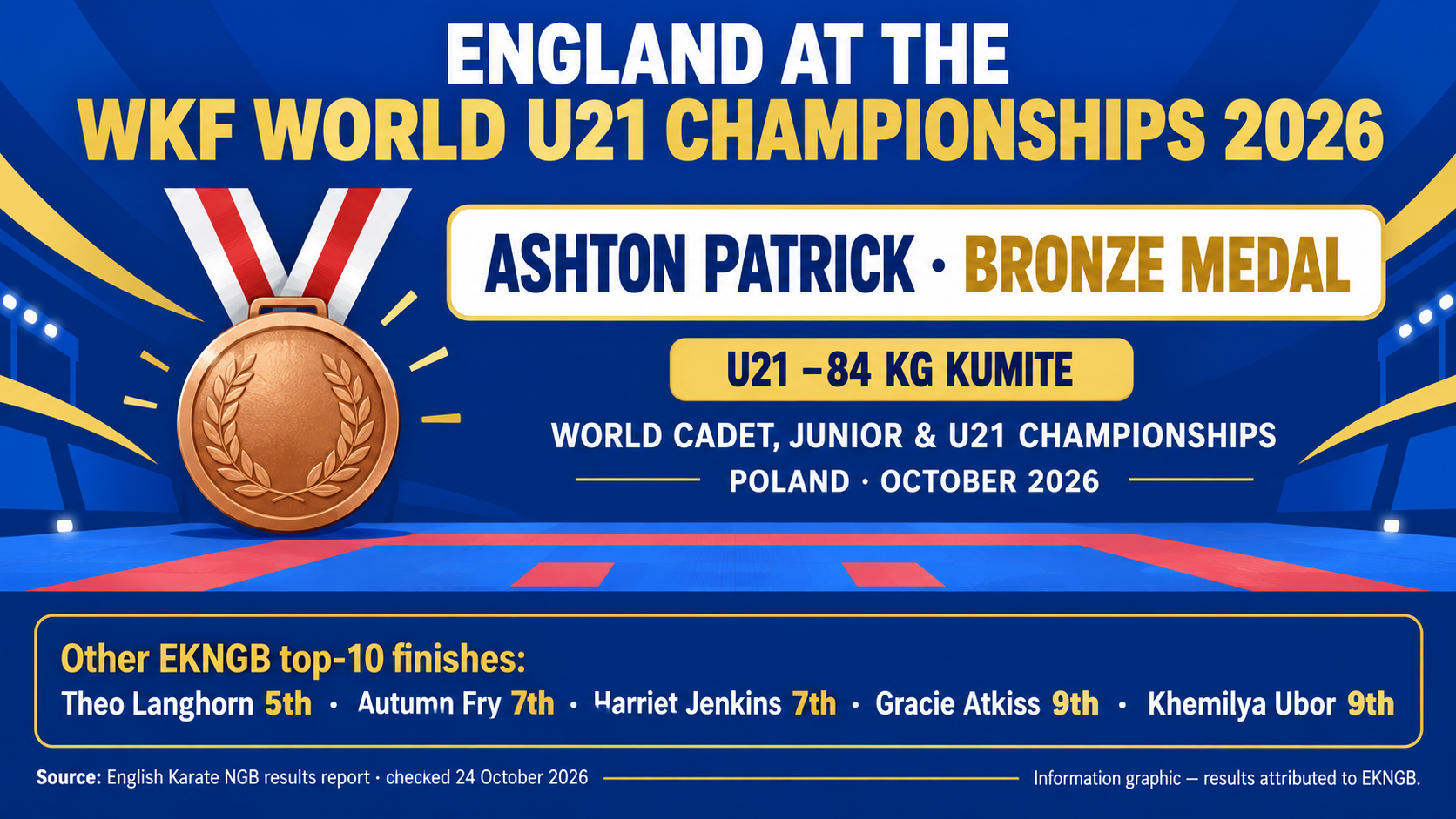 Ashton Patrick bronze medal and EKNGB World U21 Championships results