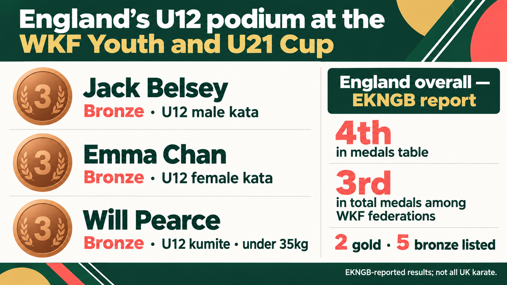 Infographic of EKNGB-reported U12 bronze results and England’s overall placement at the 2026 WKF Youth and U21 Cup.