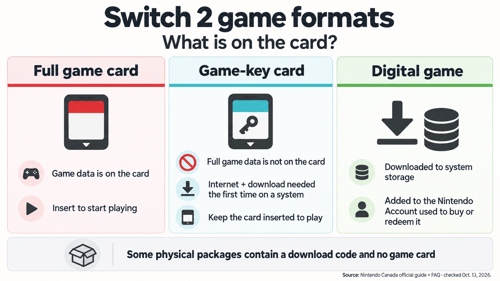 Infographic comparing full game cards, game-key cards and digital games on Nintendo Switch 2