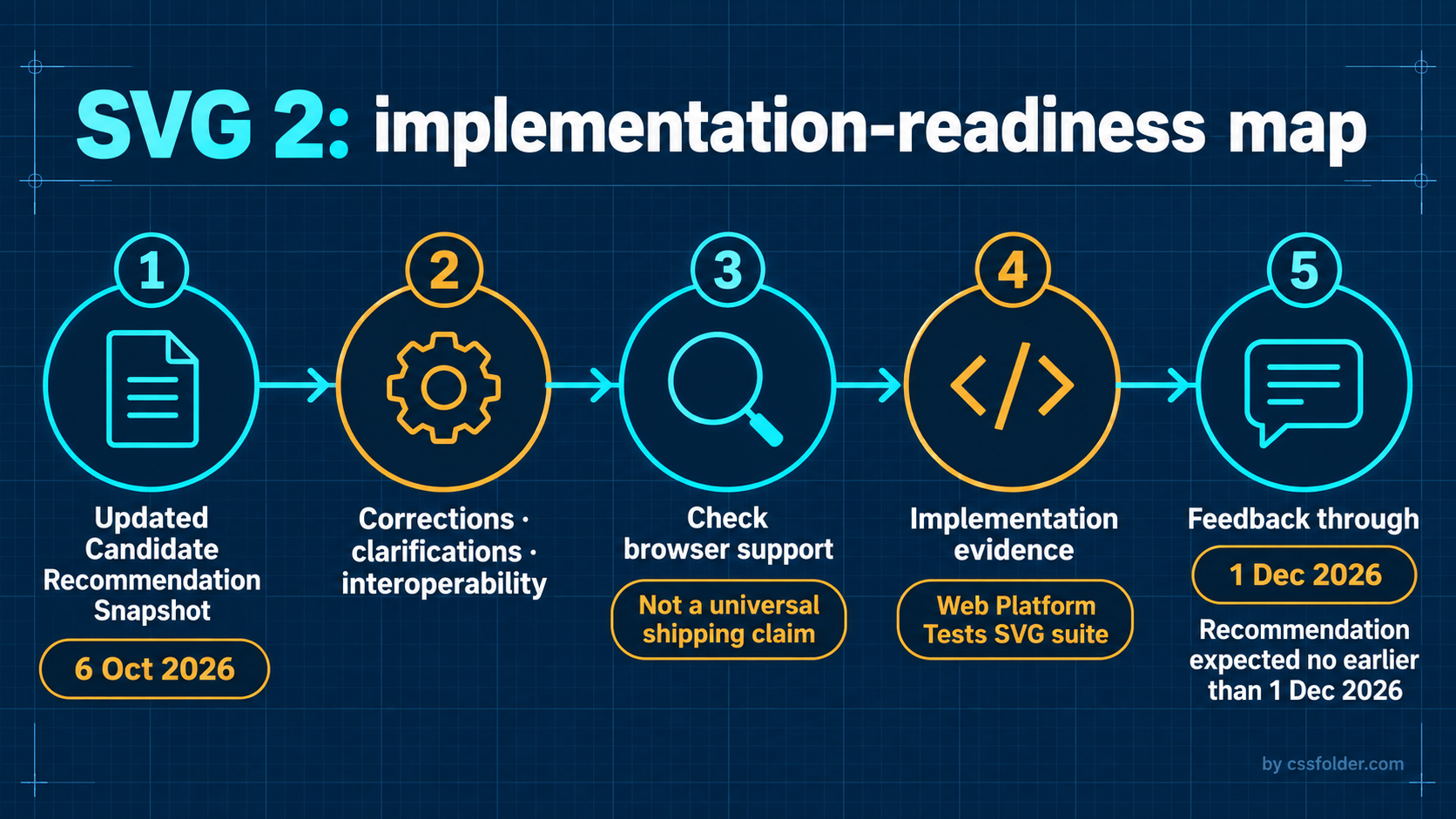 SVG 2 implementation-readiness map showing the Candidate Recommendation Snapshot, interoperability work, browser-support checks, Web Platform Tests, and December feedback milestone