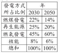 選項 D