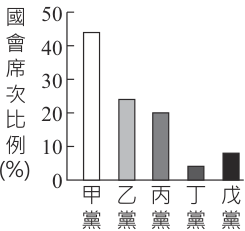 選項 D