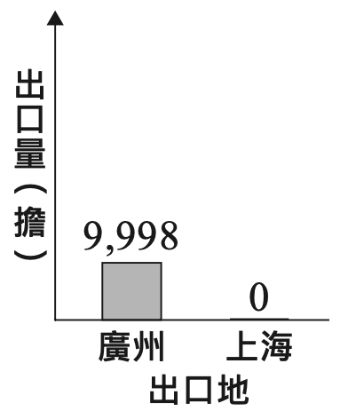 選項 A
