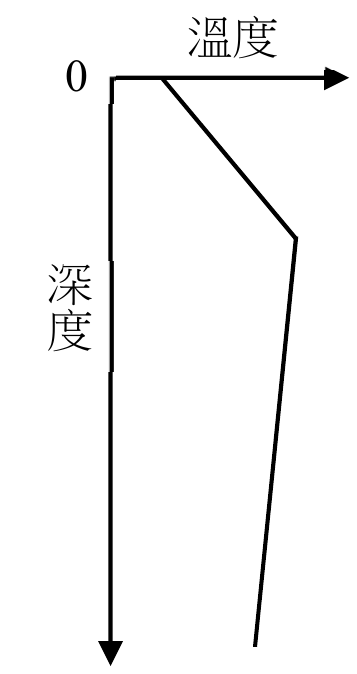 選項 A