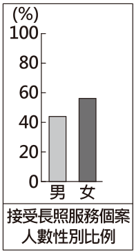 選項 D