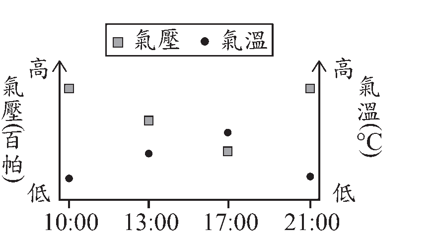 選項 A