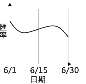 選項 C