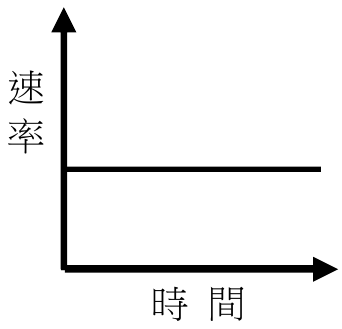 選項 A