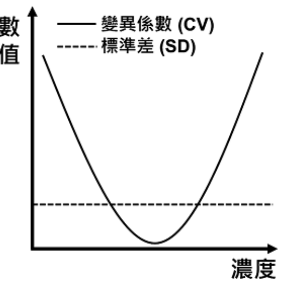 選項 D