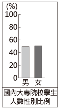 選項 A